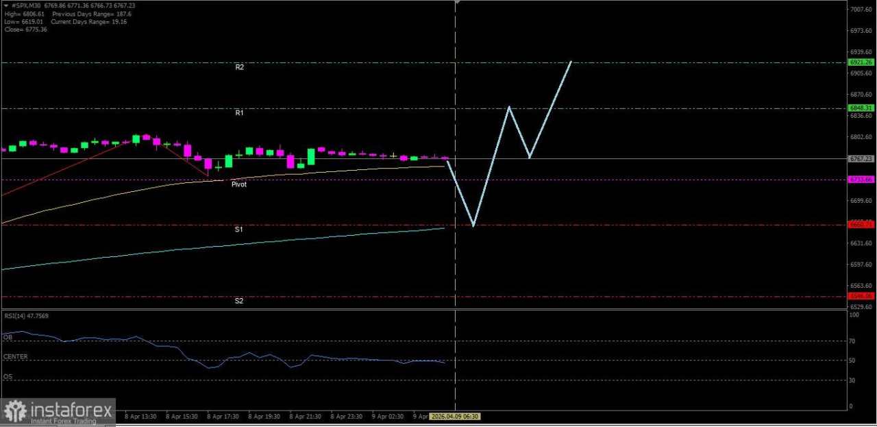 Analisa Teknikal Pergerakan Harga Intraday #SPX, Kamis 09 April 2026