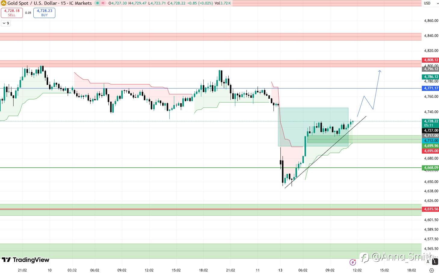 Gold Holding Structure – Is the Next Push Coming?