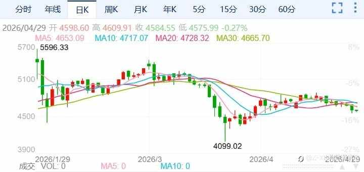 ZFX山海证券：金价下跌至四周低位！