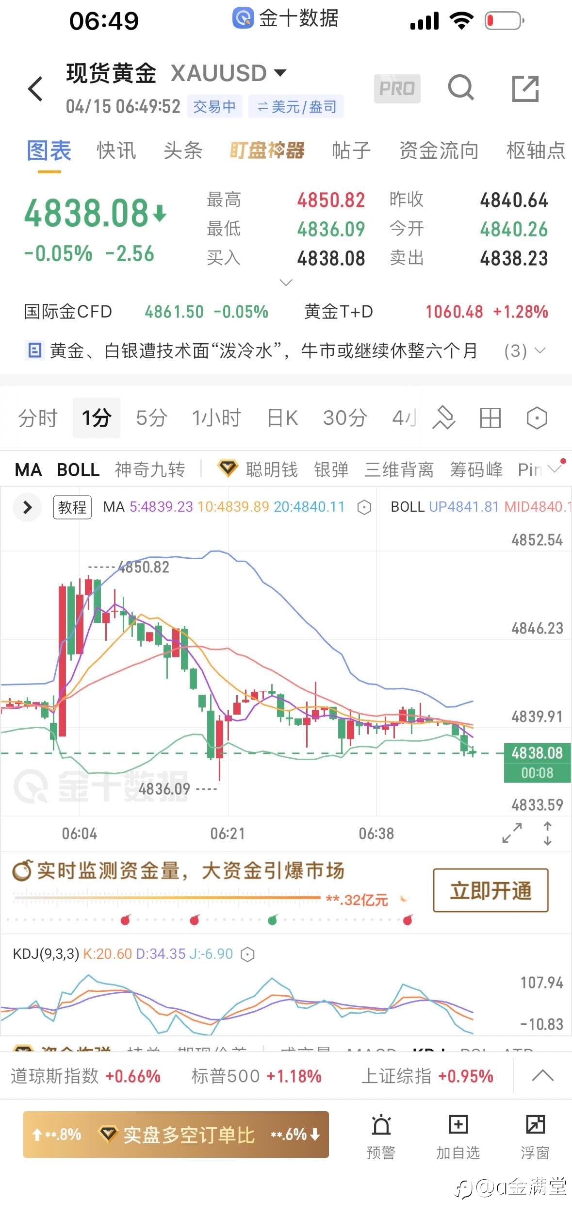 4 月 15黄金早评