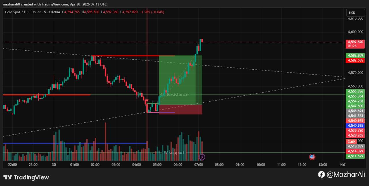 XAUUSD BUY SETUP DONE