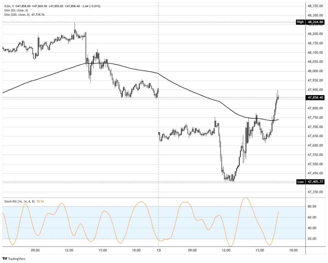 Chỉ số công nghiệp Dow Jones giảm nhẹ khi Goldman kéo xuống, Dầu thô tăng trở lại trên mức 100$