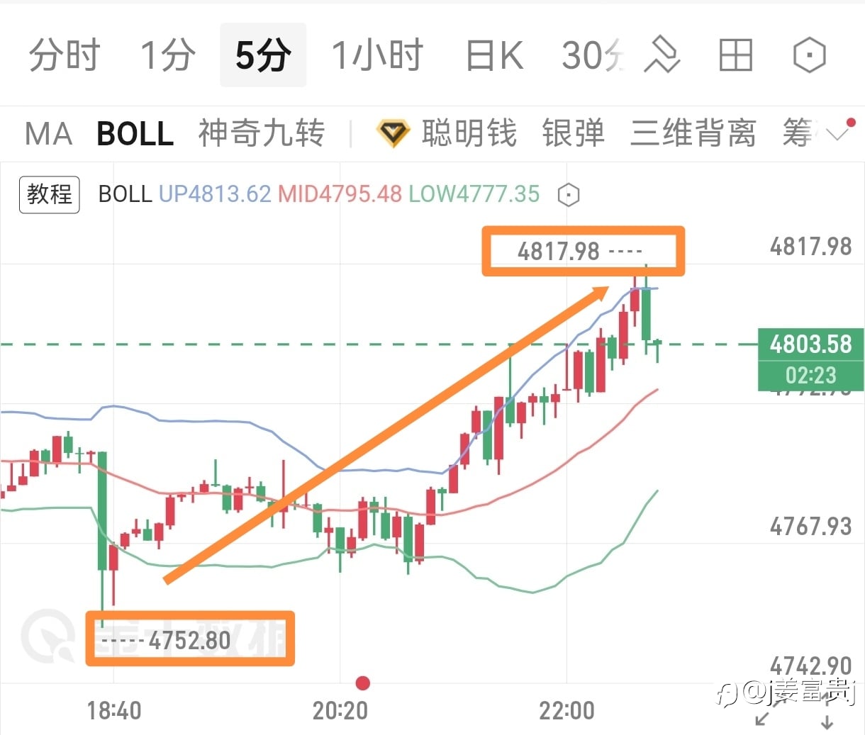 晚间黄金分析，双目标全中