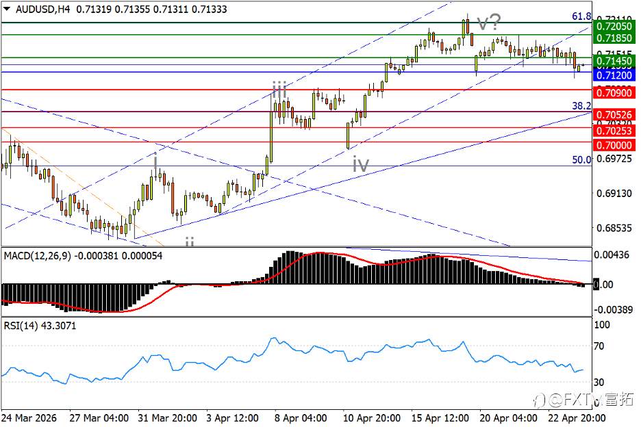【FXTM富拓】澳元箱体终结v浪；油价冲百需先守“命脉”