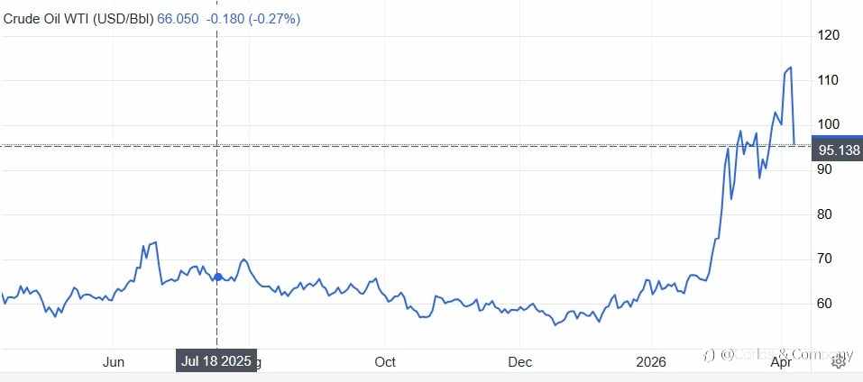WTI Crude Oil Drops Sharply as Ceasefire Window Eases Supply Fears