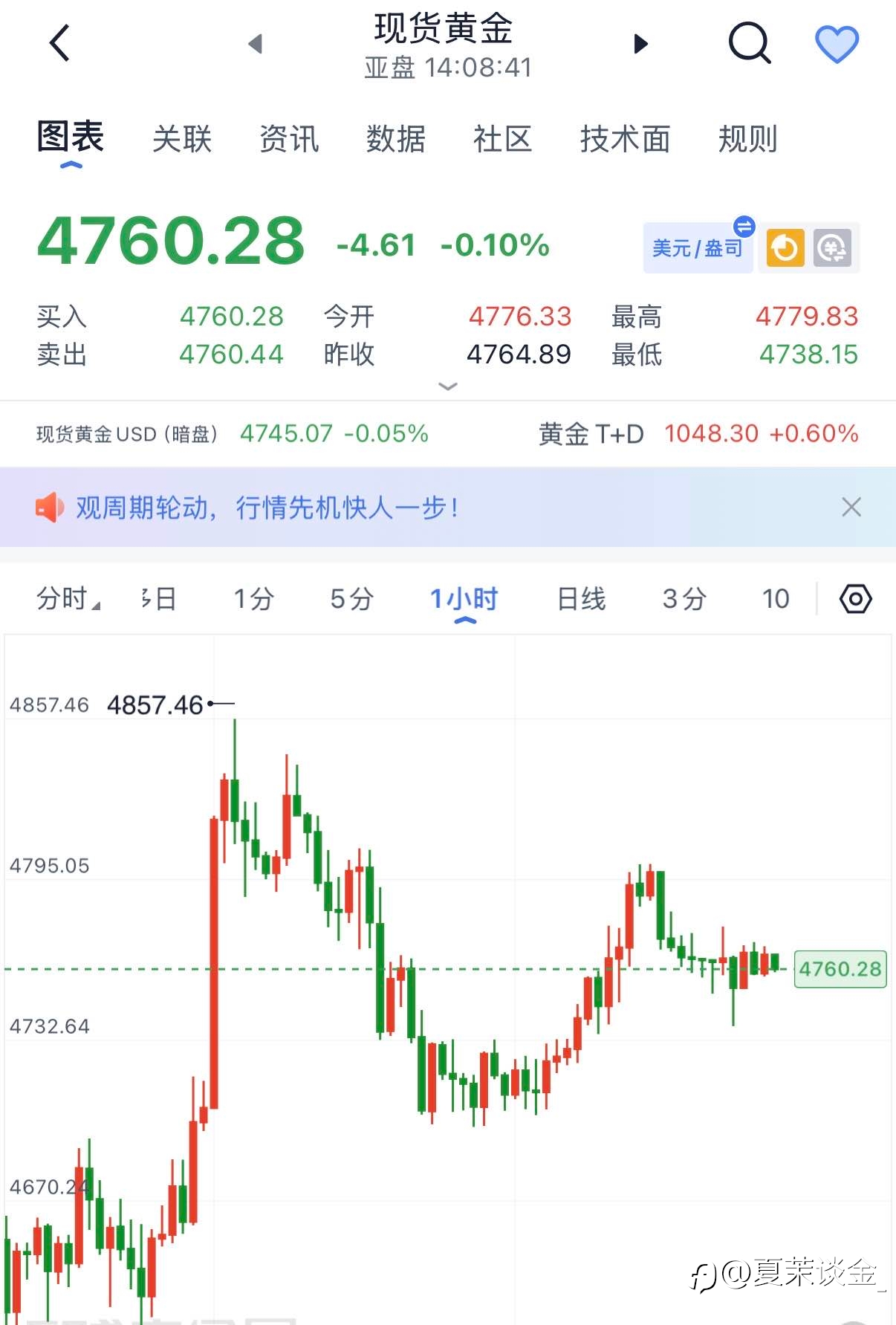 4.10黄金午间分析