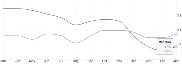 ATFX：为什么日本和韩国，3月份的CPI数据涨幅都不大？