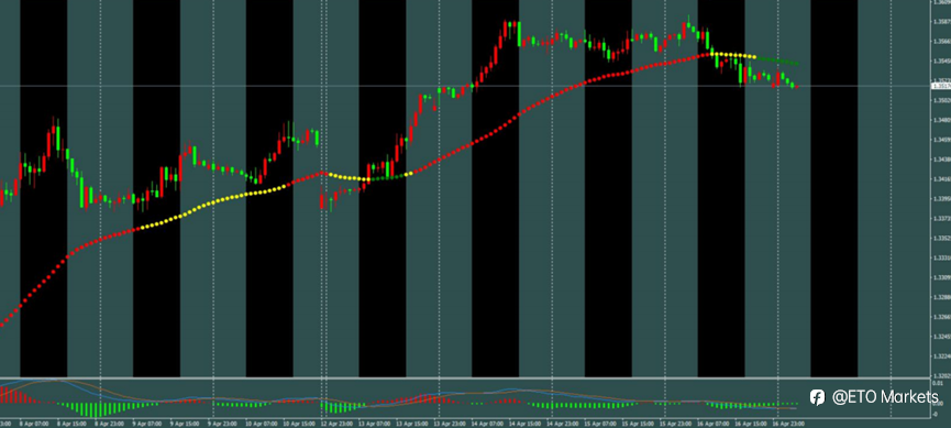 ETO Markets 每日汇评|黄金冲高回落失守 4838,欧美触及 1.1824 转弱,镑日高位震荡收敛