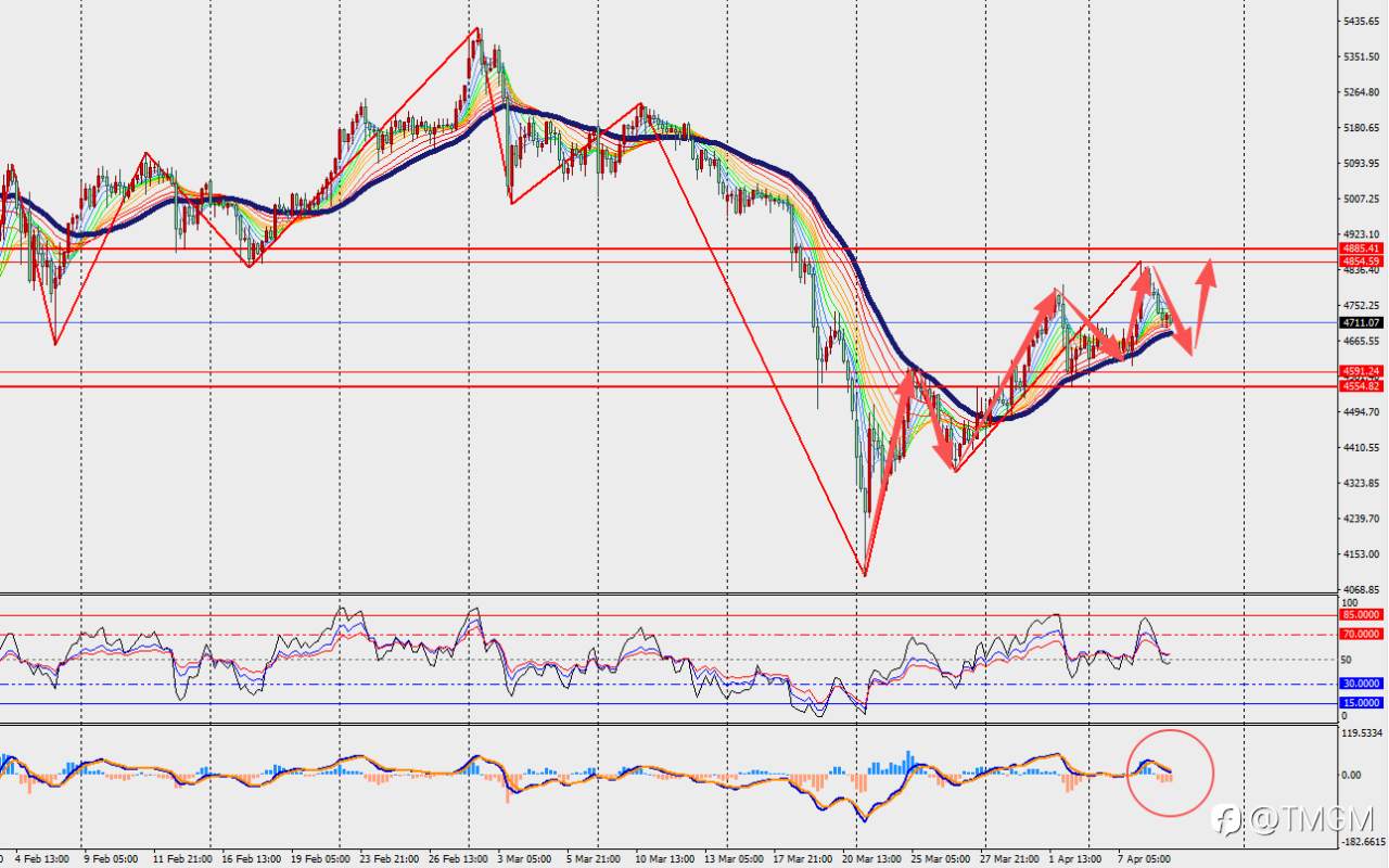 TMGM每日市场4月9日