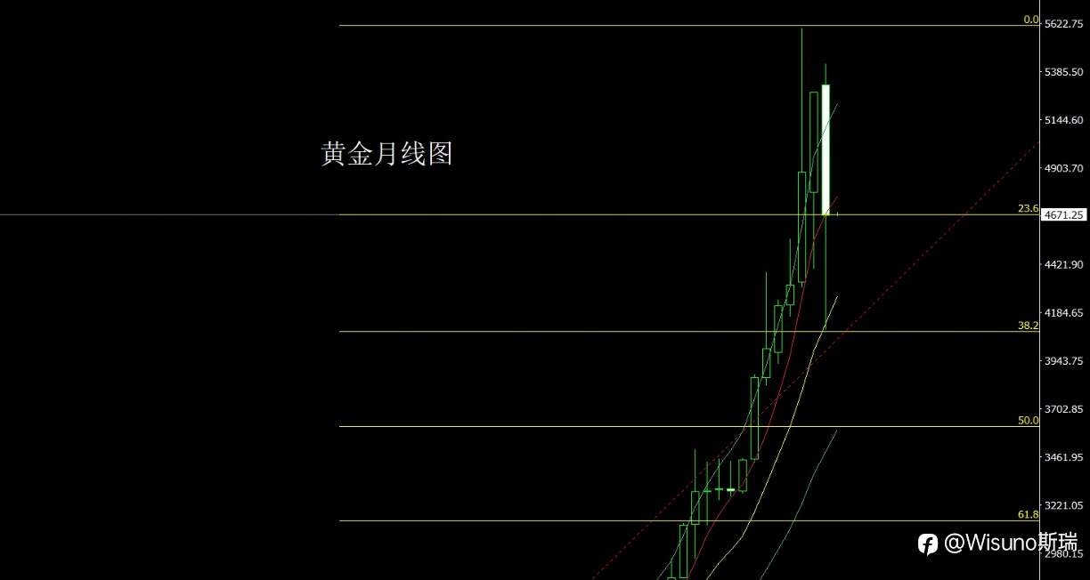 Wisuno 4月1日市场分析：黄金月线探底回升，日线破颈支撑金银走强