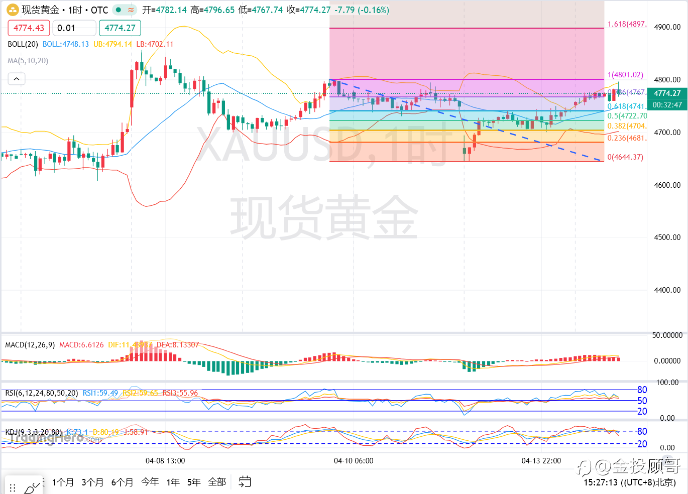 黄金目前在临4800,重压之下是会突破上行还是再次回调呢?