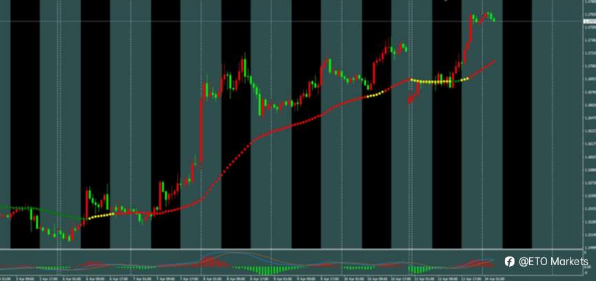 ETO Markets 每日汇评|镑日冲高至 215.3 刷新 8 年新高,回调信号出现,多头还能延续?