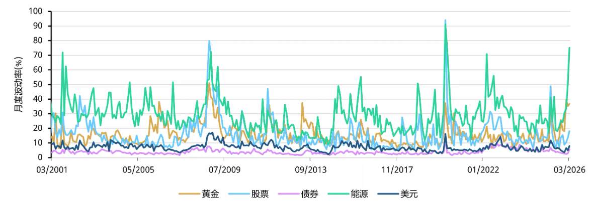 世界黄金协会重磅分析：金市终将从高波动回归平静