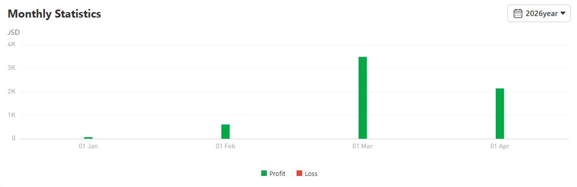 Profit 142% dari Gold! Trader Ini Lagi Naik Daun di CopyTrade Performance