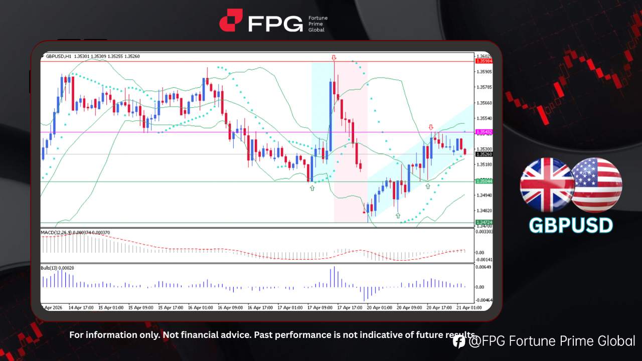 FPG GBPUSD Market Report April 21, 2026