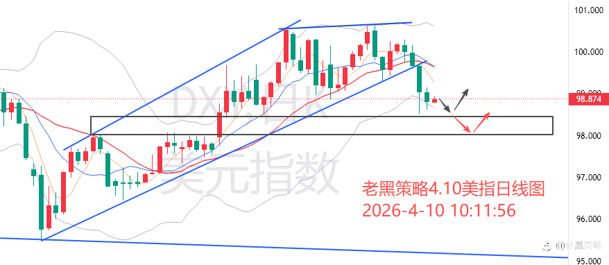 老黑策略：4.10外汇、黄金、原油分析策略