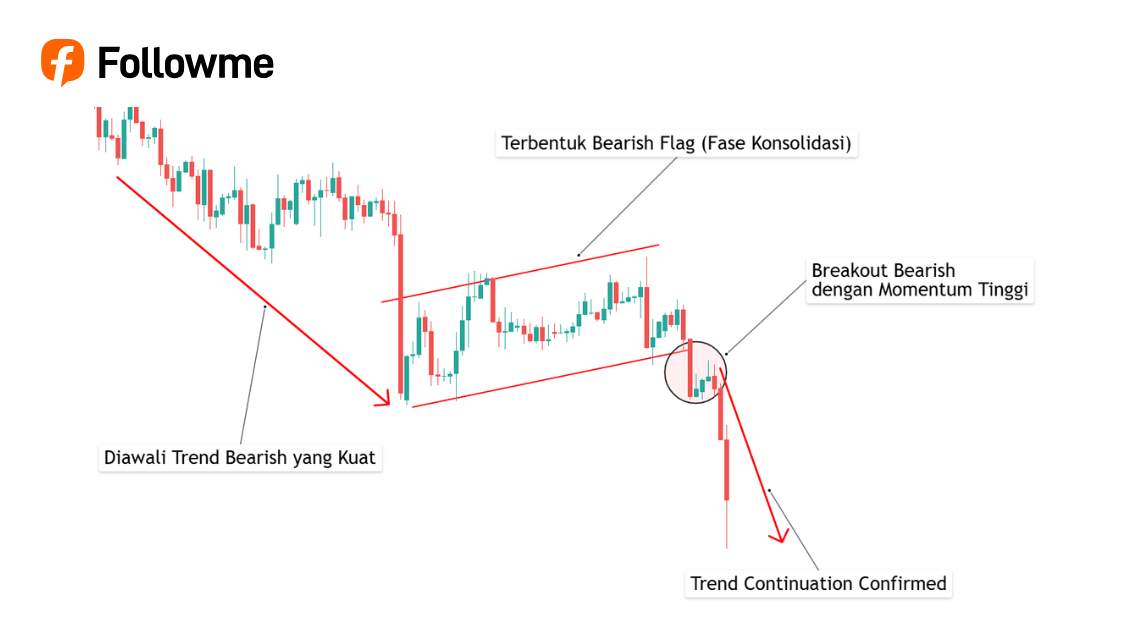Memahami Pola Continuation dalam Trading Forex - Followme