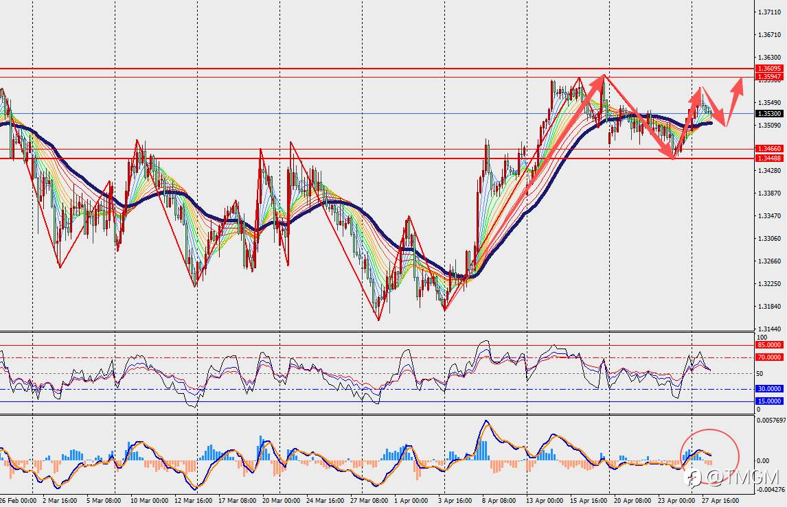 TMGM每日市场4月28日