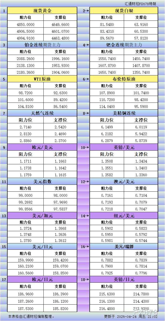4月24日美市更新支撑阻力：18品种支撑阻力(金银铂钯原油天然气铜及十大货币对)