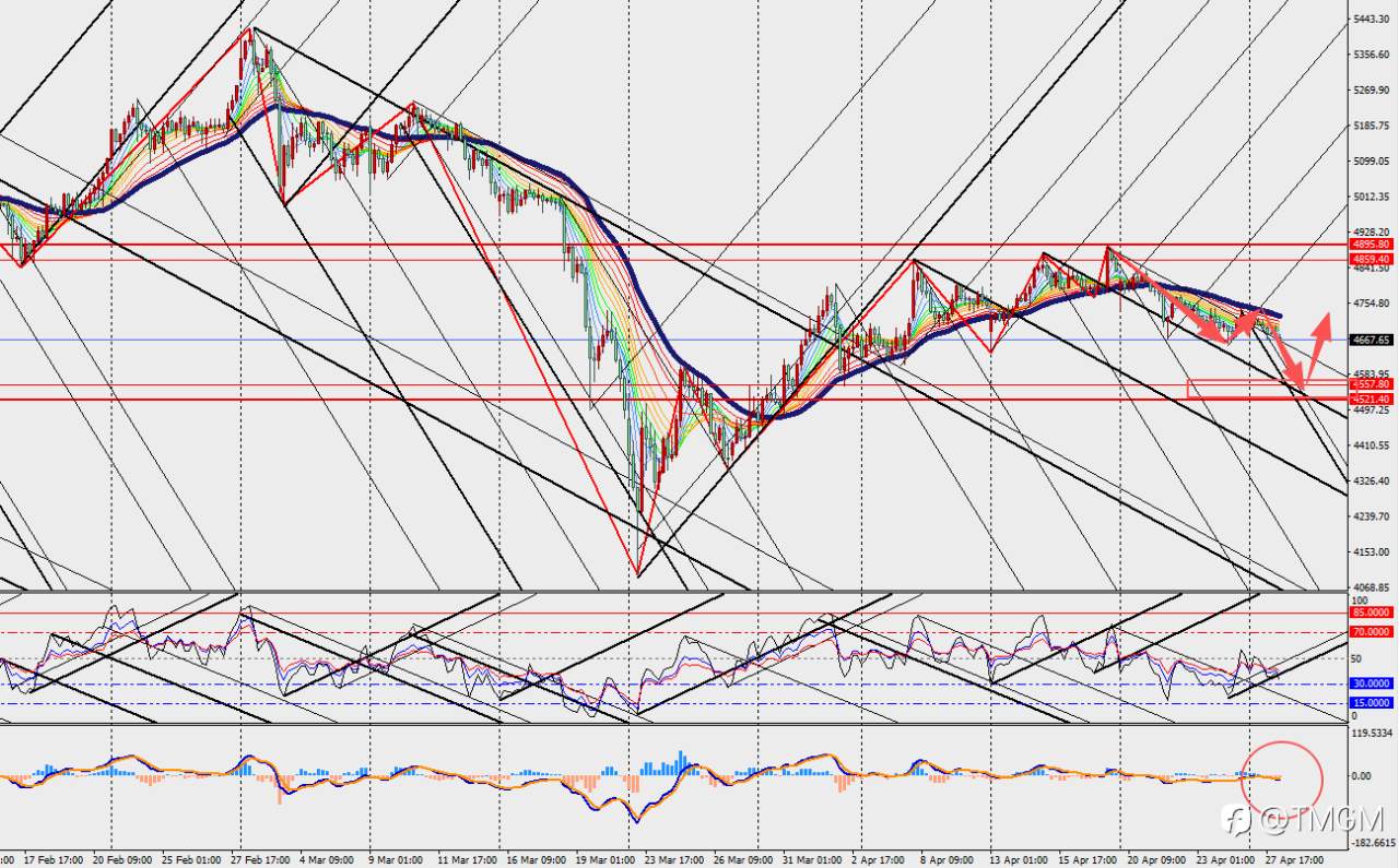 TMGM：美伊和谈陷入僵局，金价再度承压，美联储决议将引爆超级周！