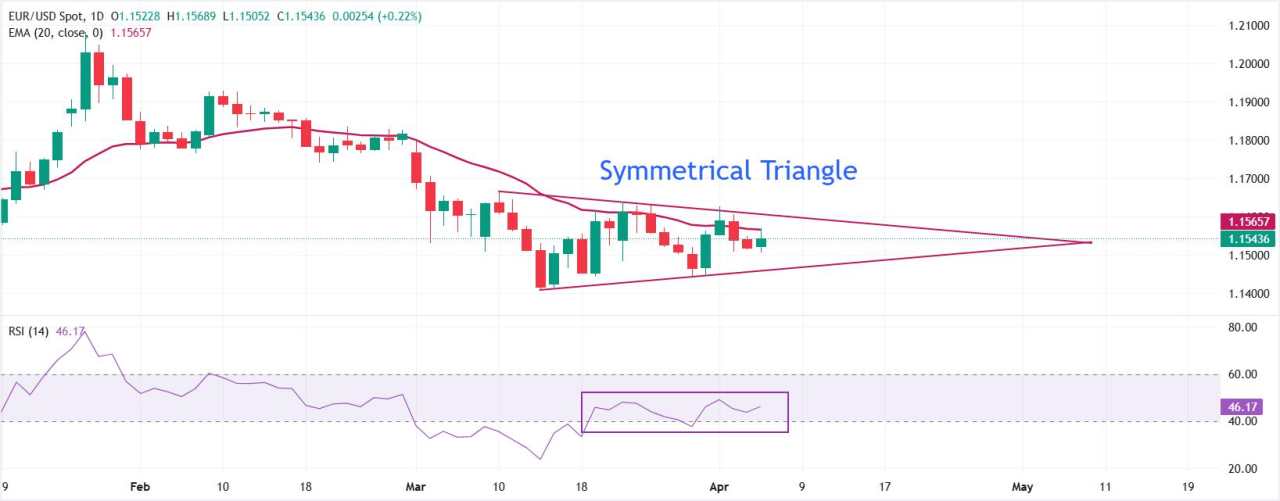 Dữ liệu PMI ngành dịch vụ của ISM tại Mỹ cho tháng 3 sẽ được công bố vào đầu tháng 4. Nếu chỉ số này thấp hơn mức dự kiến, điều đó có thể làm giảm kỳ vọng về tăng lãi suất của Cục Dự trữ Liên bang Mỹ