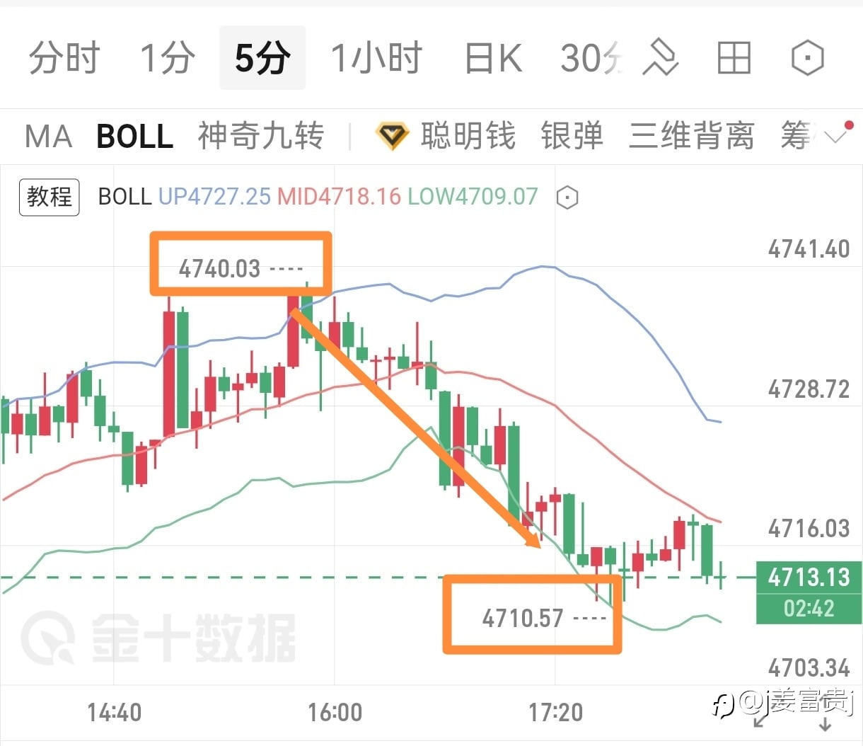 反弹做空思路正确