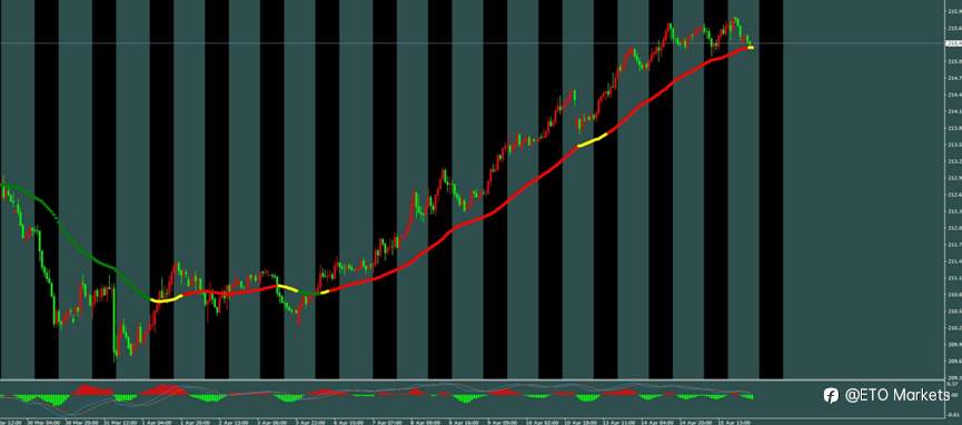 ETO Markets 每日汇评｜黄金高位震荡于 4870 下方，欧美运行至 1.179 附近整理，镑日触及 215.9 后动能放缓