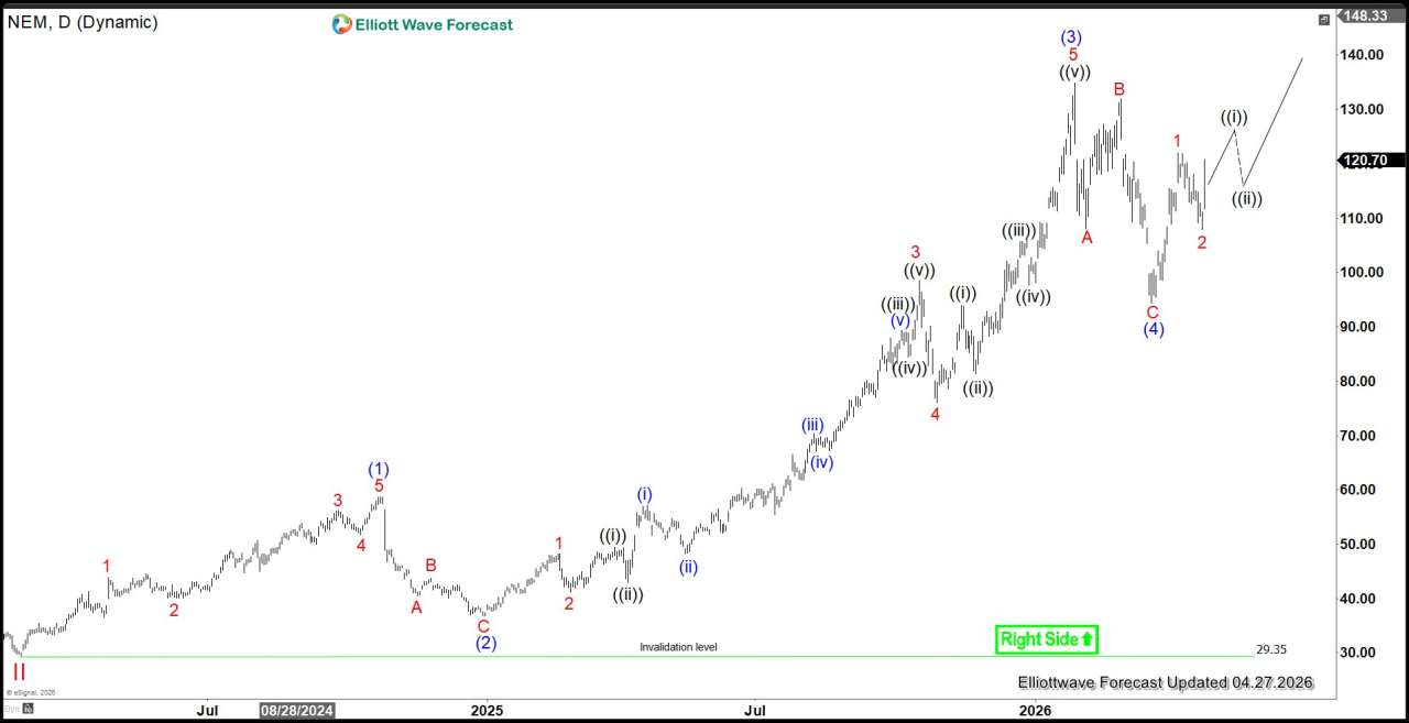 Newmont (NEM) Elliott Wave Structure Signals Extension Higher