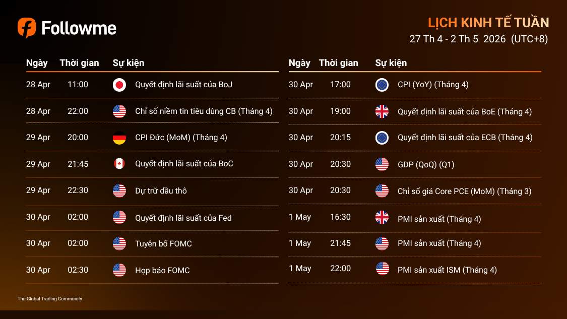 LỊCH KINH TẾ TUẦN (27/4/2026 - 2/5/2026)