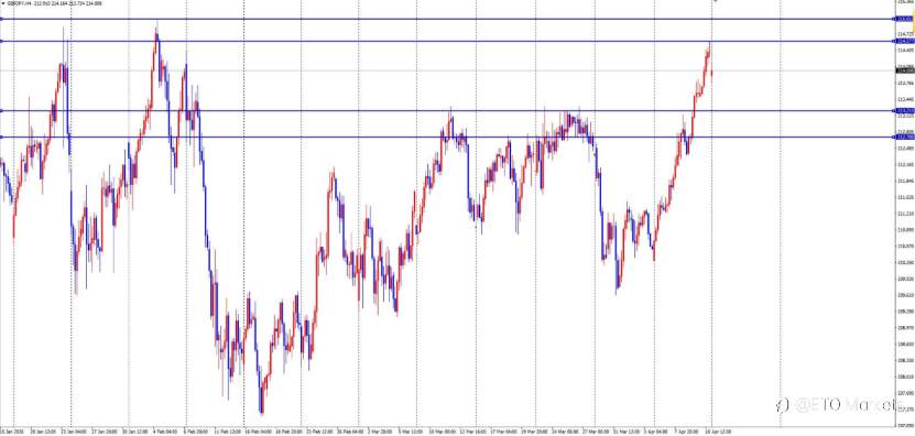 ETO Markets 每日汇评｜欧央行加息预期升温，欧美冲高至 1.174 附近承压，突破还是回落？