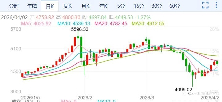 ZFX山海证券：金价连续四天反弹！