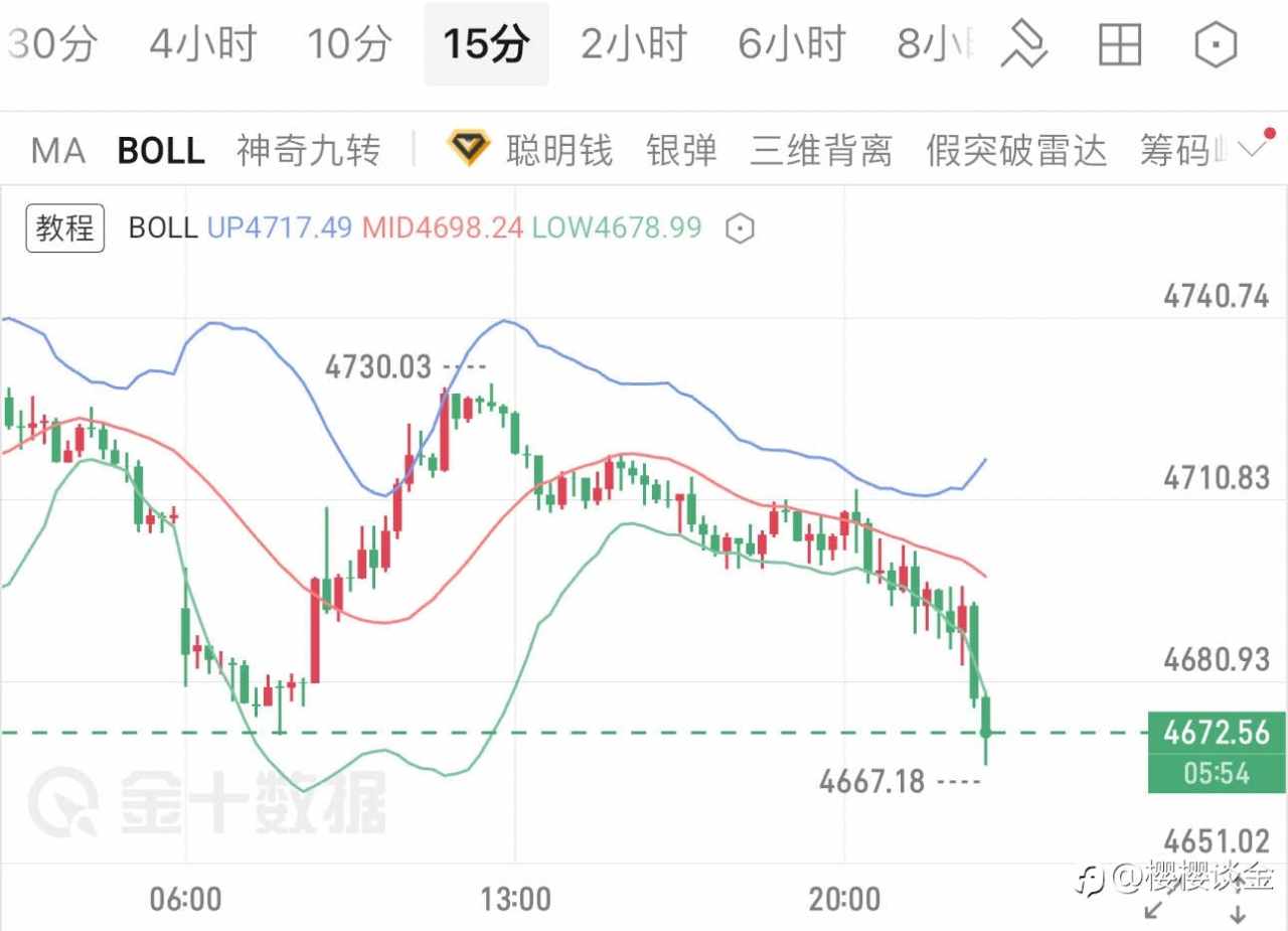 樱樱：黄金冲高回落，短线支撑面临关键考验