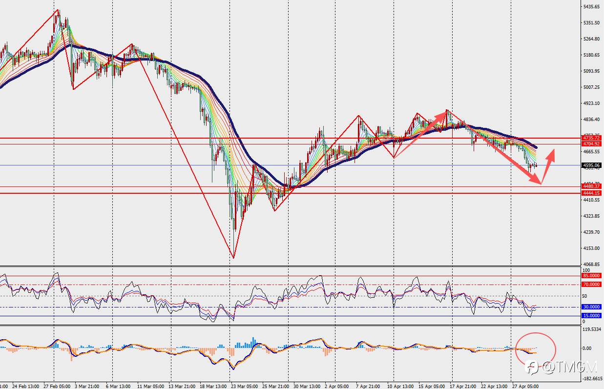 TMGM每日市场4月29日