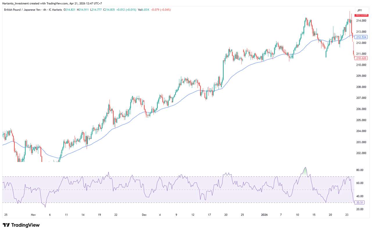 Cara Menggabungkan Indikator Overlay dan Oscillator dalam Trading Forex