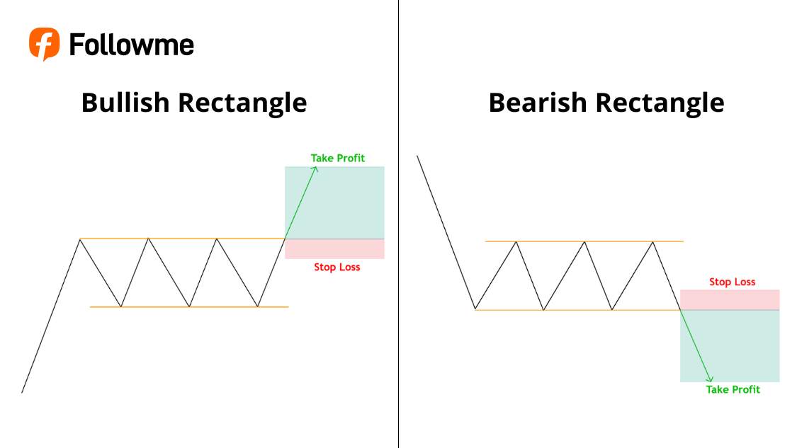 Memahami Pola Continuation dalam Trading Forex - Followme