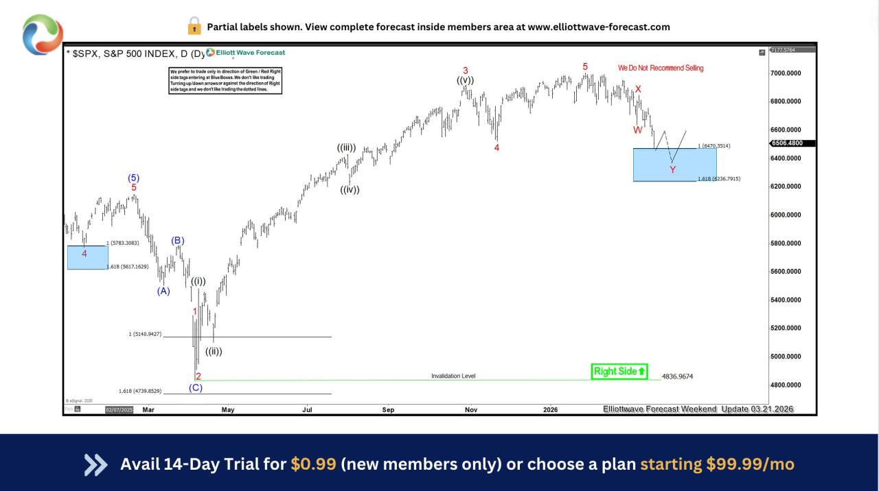 Market Respects the Blue Box in SPX(S&P500), Delivering the Anticipated Move Amid War