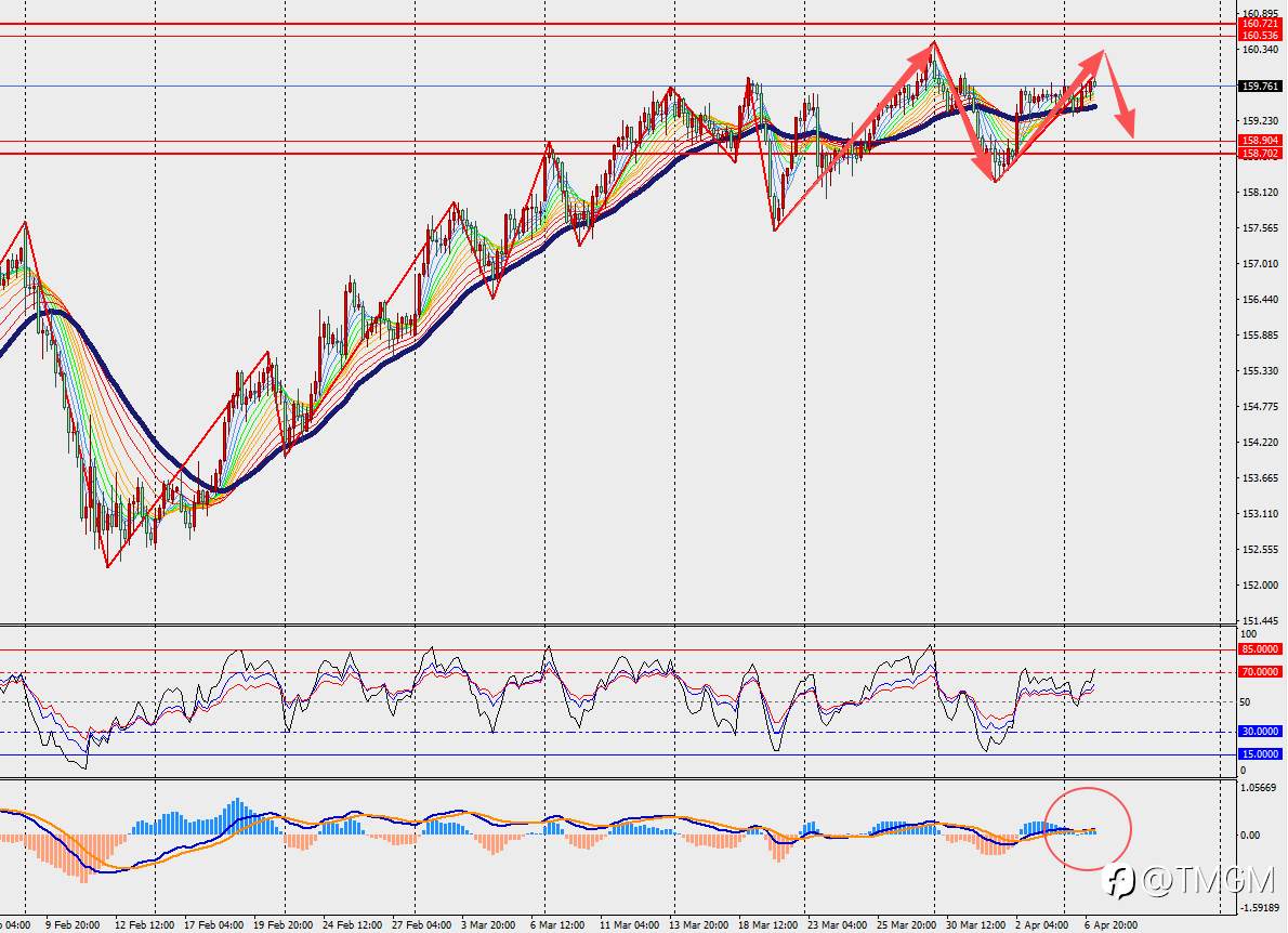 TMGM每日市场4月7日