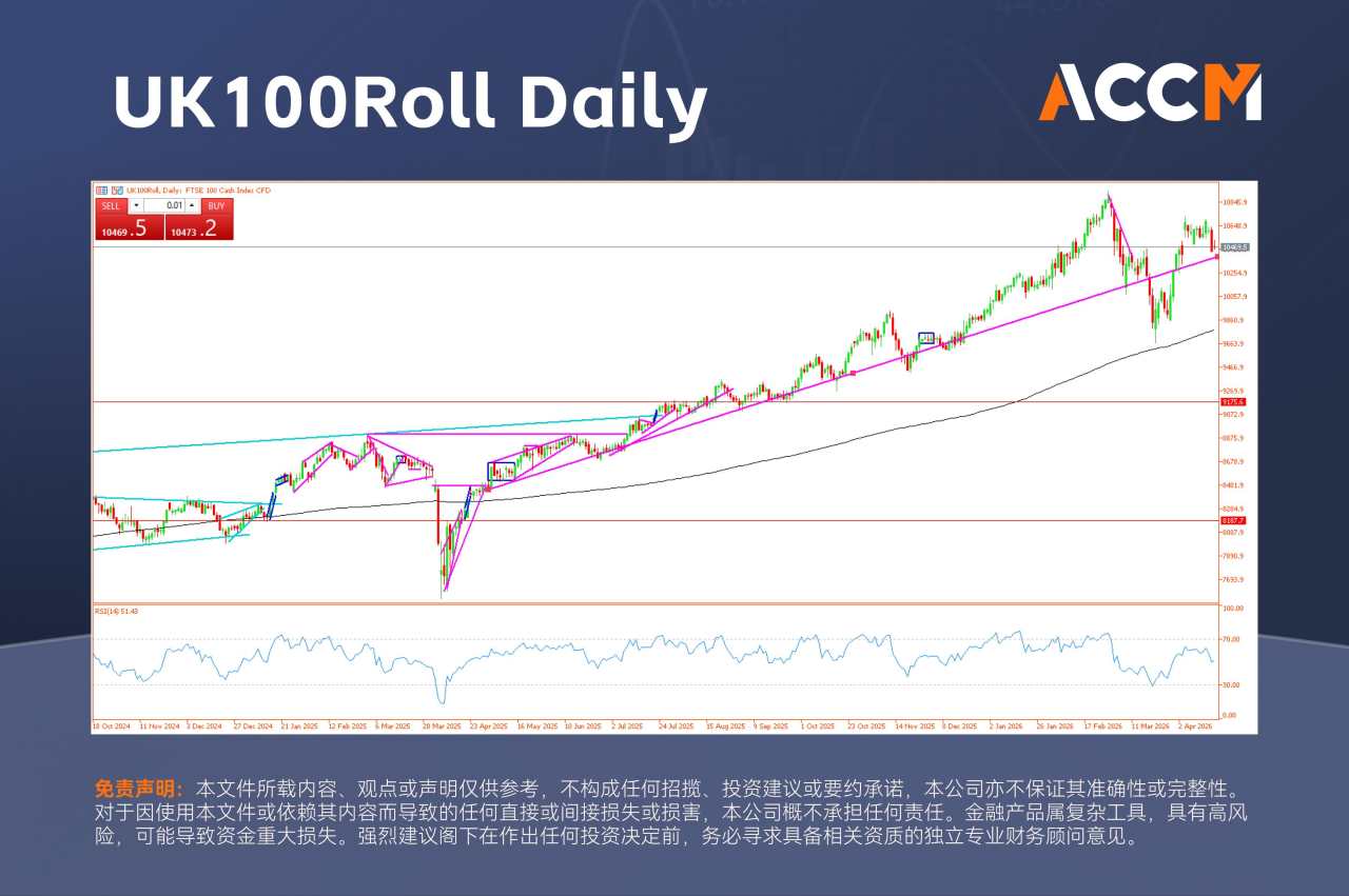 ACCM:通胀恐慌拖累英国股指回落，原油价格继续反弹