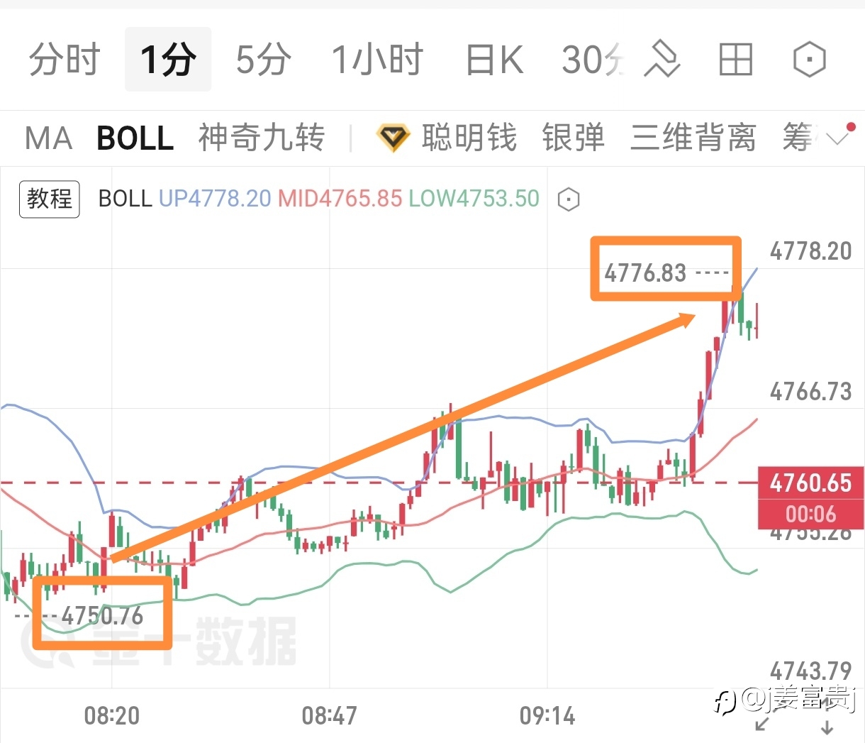 早间粒润来了，26点空间落袋