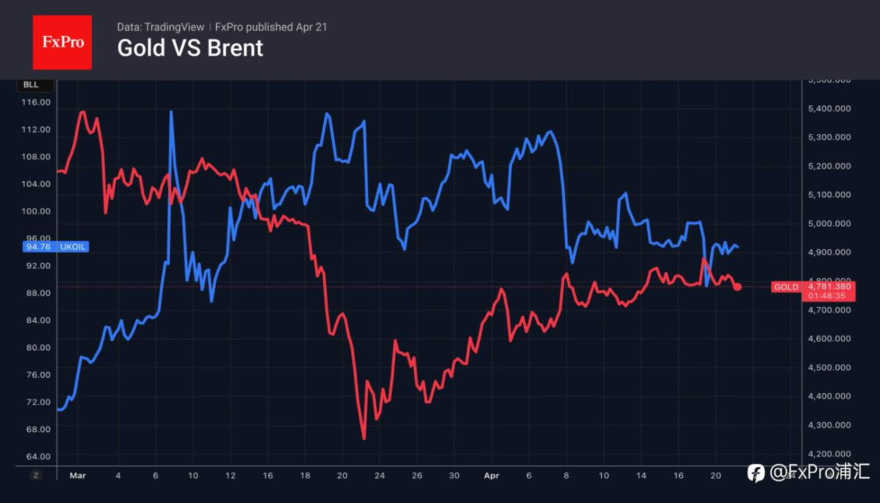 FxPro汇评：黄金甘愿短期承压，以求更高目标。