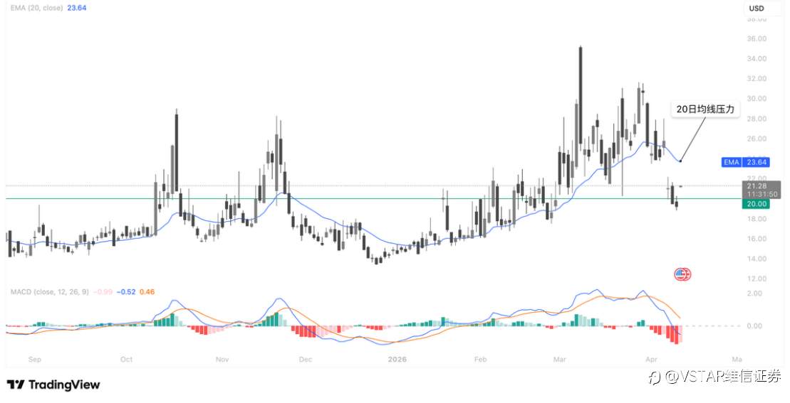 VSTAR每日美股行情（13/04/2026）