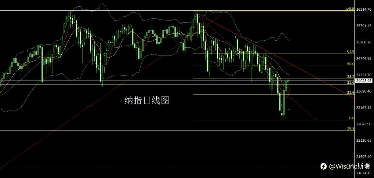 Wisuno 4月3日市场分析:原油强势拉升,金银探底后低吸思路延续