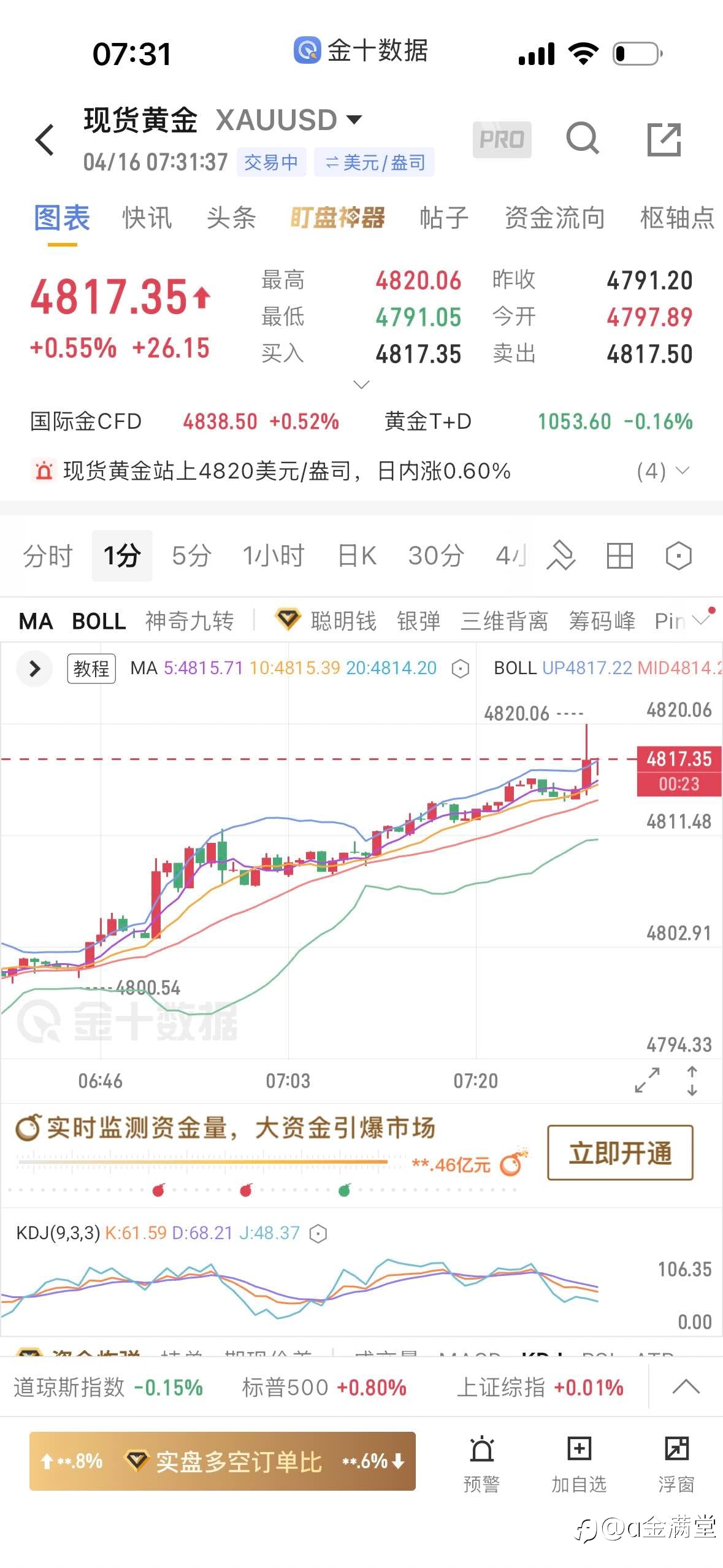 4 月 16 日黄金评