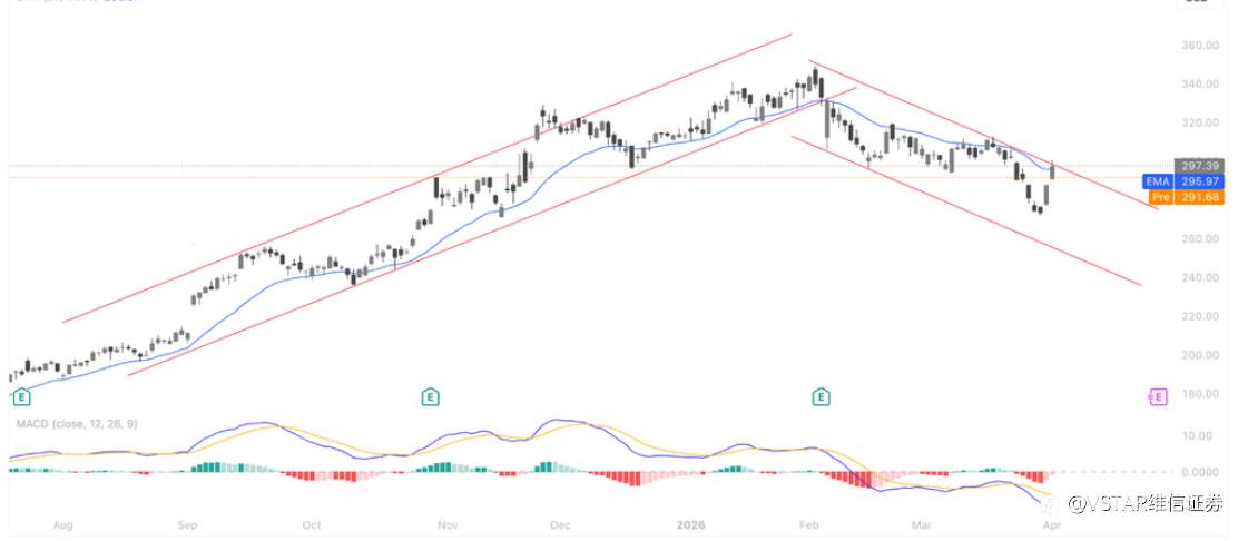 VSTAR每日美股行情(02/04/2026)