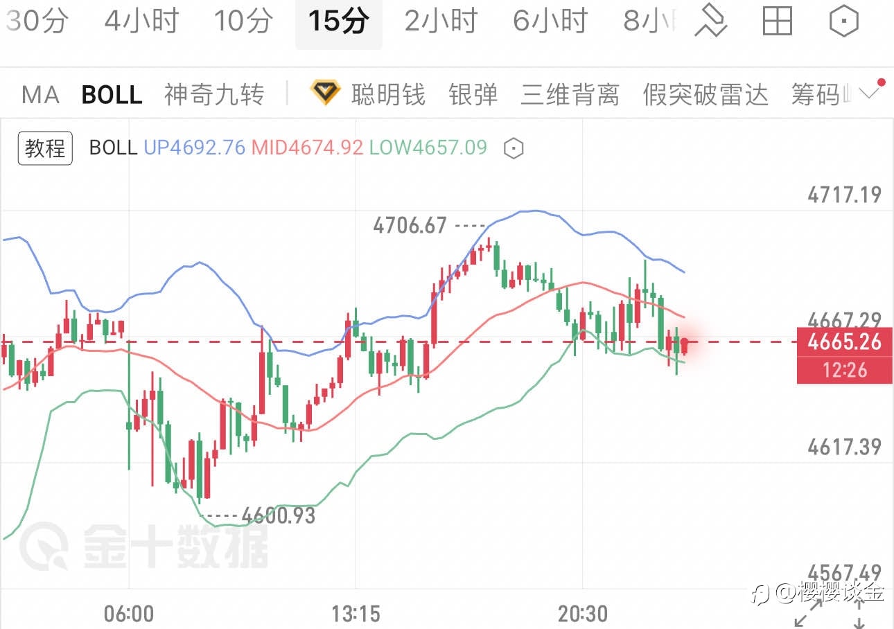 樱樱：黄金布林带拐头，午夜顺势而为