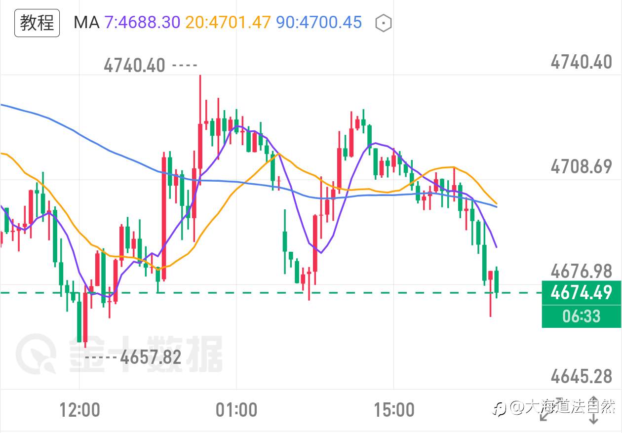 4.27黄金午夜金评：破位下行延续，反弹高空为主