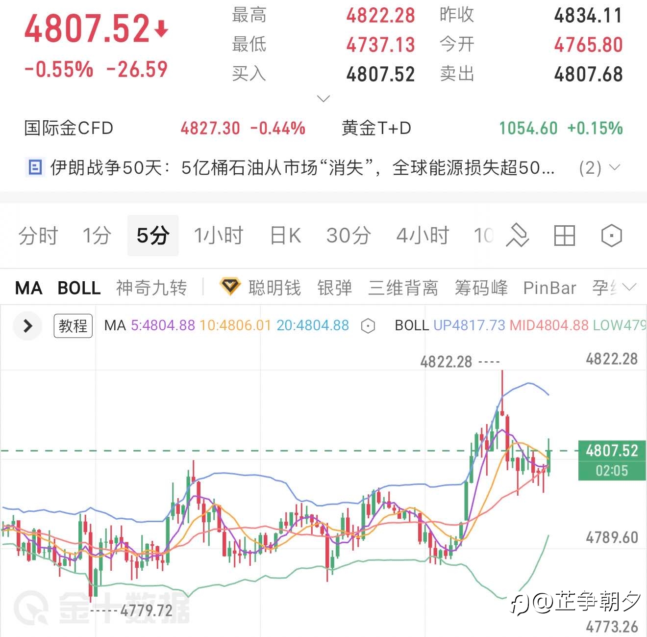 4.20 黄金晚评