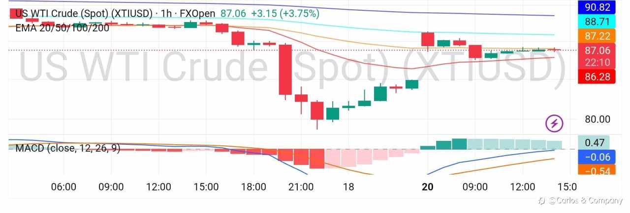 Crude Oil (WTI) – 1H Consolidation Before Breakout