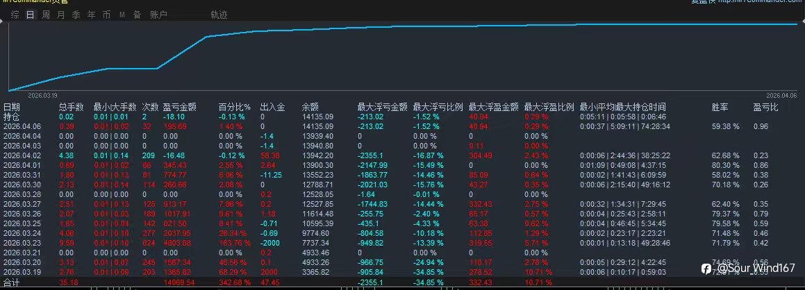【顺势黄金-EA】每单带严格的风控,带移动保护。