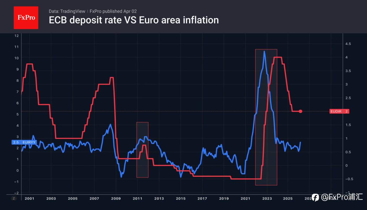 FxPro汇评:美元再度走强。